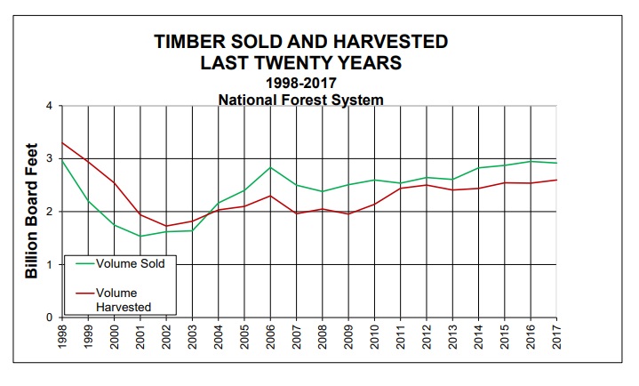 timber harvest from 1999-2017